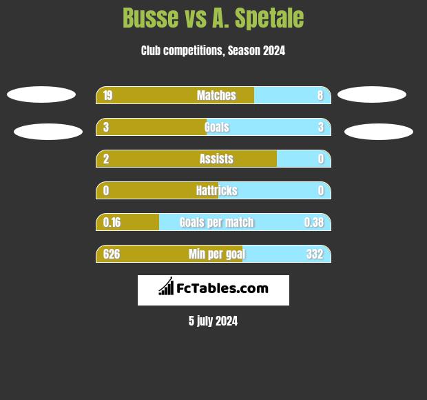 Busse vs A. Spetale h2h player stats