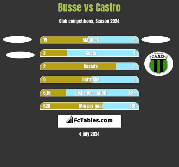 Busse vs Castro h2h player stats