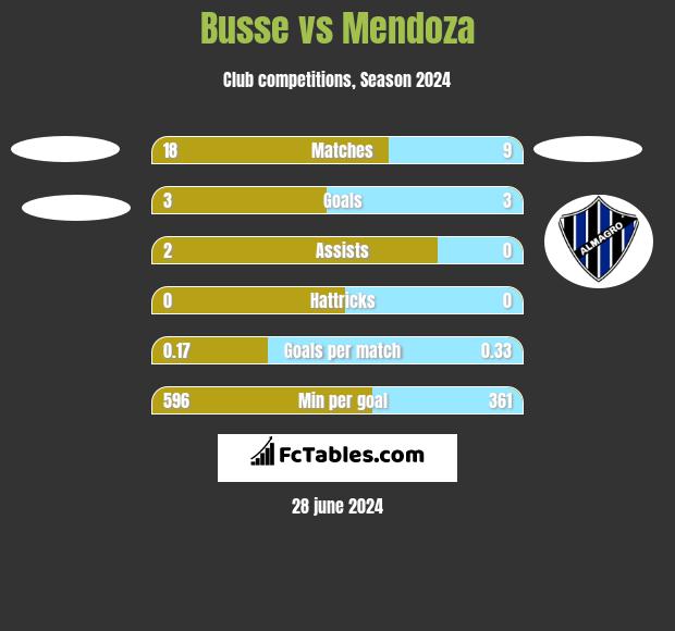 Busse vs Mendoza h2h player stats