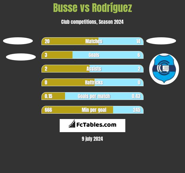 Busse vs Rodríguez h2h player stats