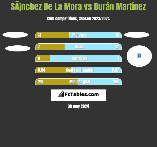 SÃ¡nchez De La Mora vs Durán Martínez h2h player stats