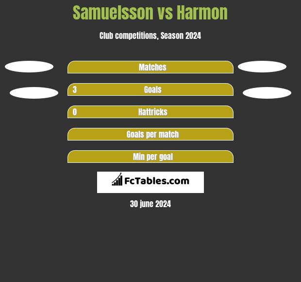 Samuelsson vs Harmon h2h player stats