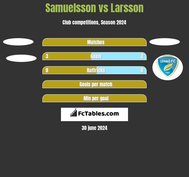 Samuelsson vs Larsson h2h player stats