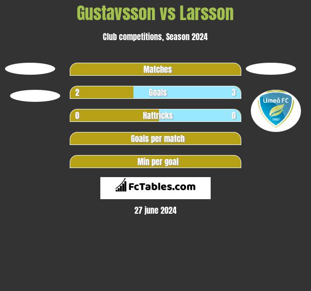 Gustavsson vs Larsson h2h player stats