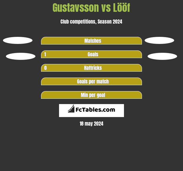 Gustavsson vs Lööf h2h player stats