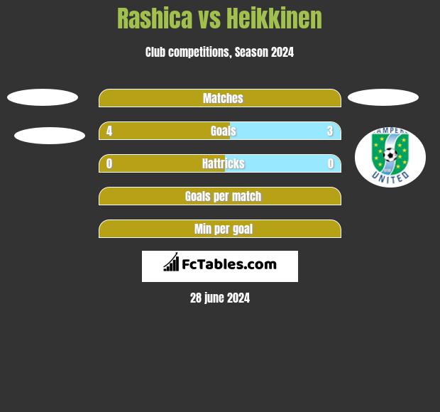 Rashica vs Heikkinen h2h player stats