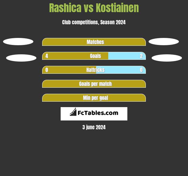 Rashica vs Kostiainen h2h player stats