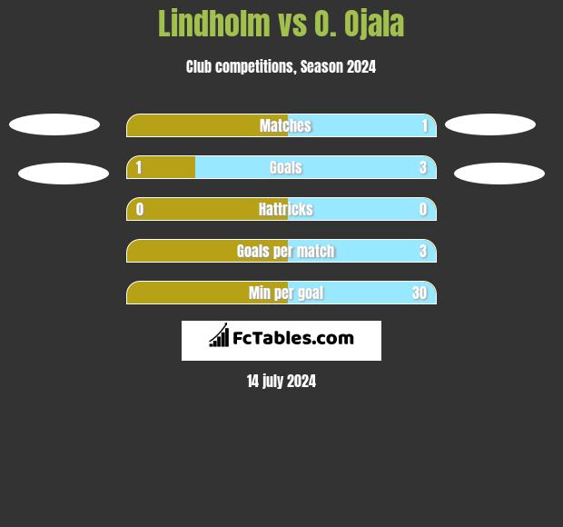 Lindholm vs O. Ojala h2h player stats