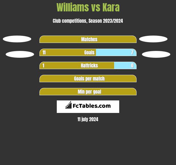 Williams vs Kara h2h player stats
