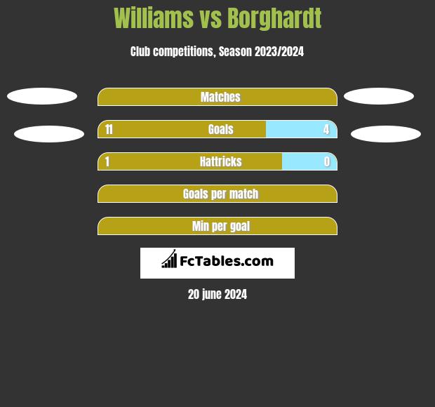 Williams vs Borghardt h2h player stats