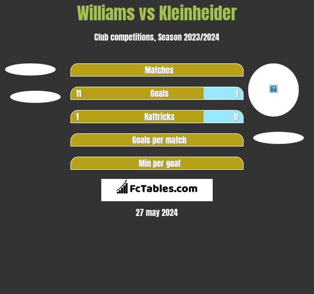 Williams vs Kleinheider h2h player stats