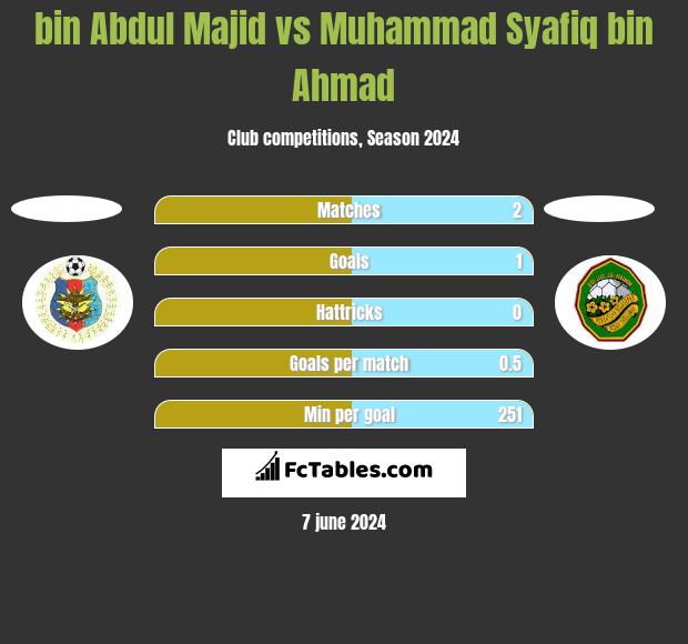 bin Abdul Majid vs Muhammad Syafiq bin Ahmad h2h player stats