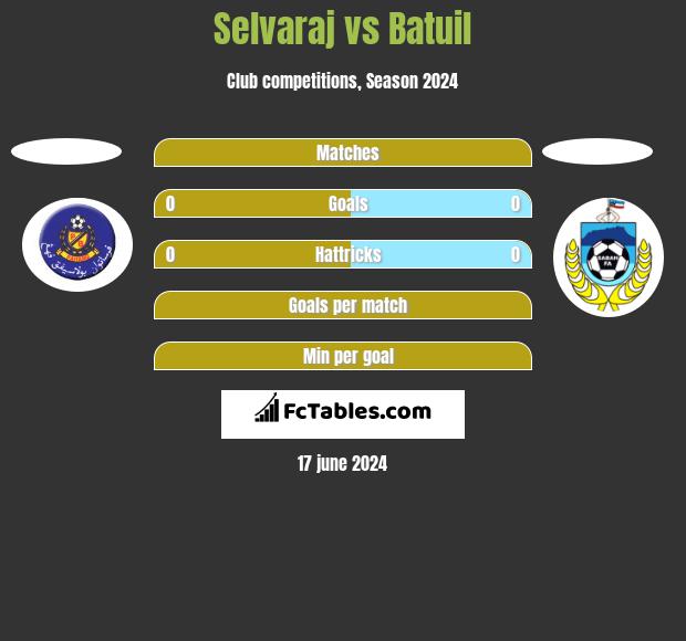 Selvaraj vs Batuil h2h player stats