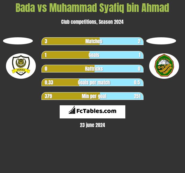 Bada vs Muhammad Syafiq bin Ahmad h2h player stats
