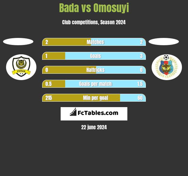 Bada vs Omosuyi h2h player stats