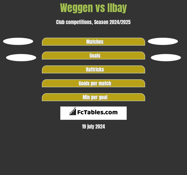 Weggen vs Ilbay h2h player stats