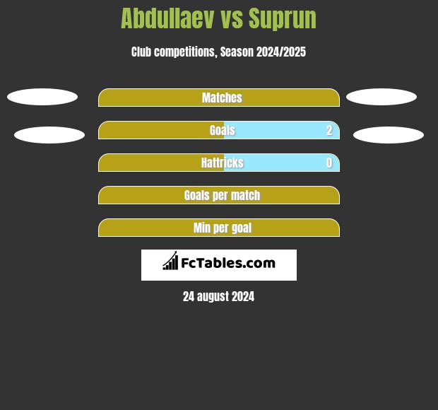 Abdullaev vs Suprun h2h player stats