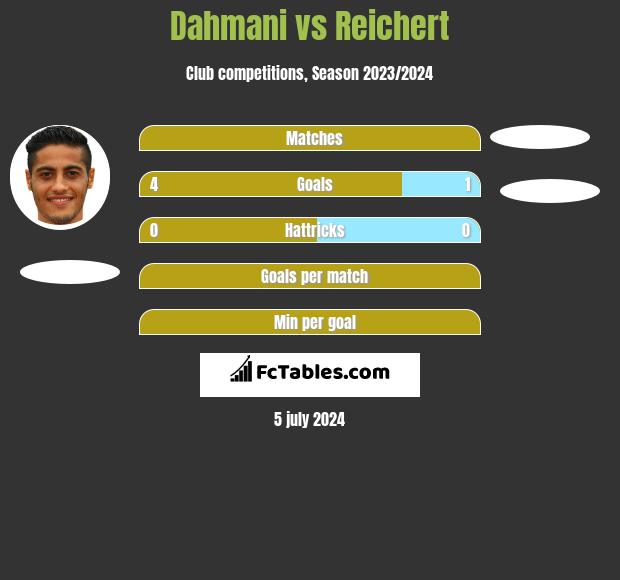 Dahmani vs Reichert h2h player stats