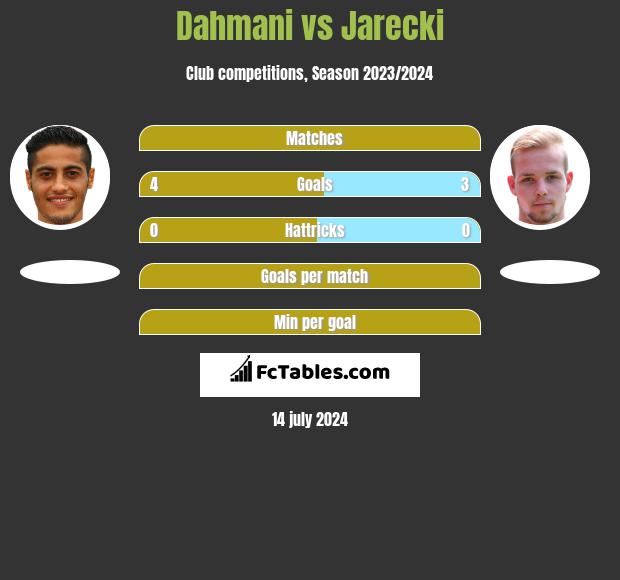 Dahmani vs Jarecki h2h player stats
