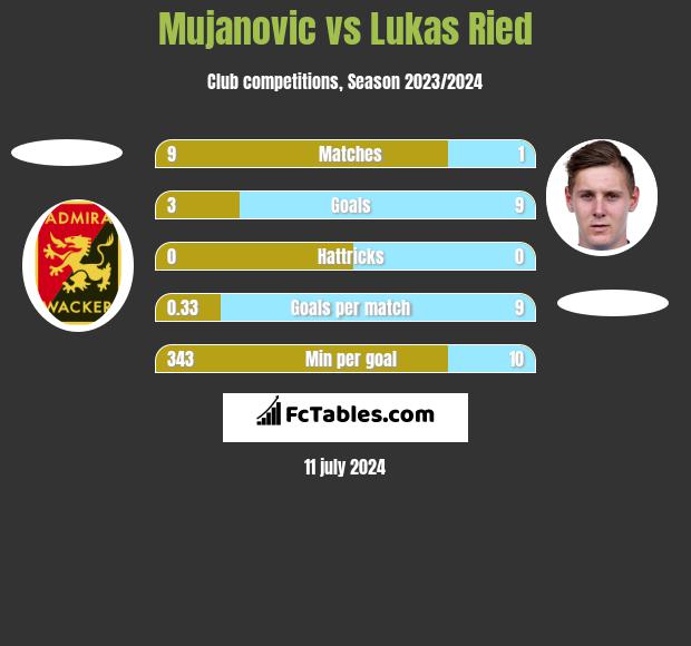 Mujanovic vs Lukas Ried h2h player stats