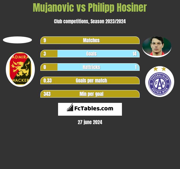 Mujanovic vs Philipp Hosiner h2h player stats