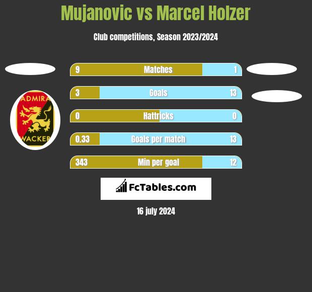 Mujanovic vs Marcel Holzer h2h player stats