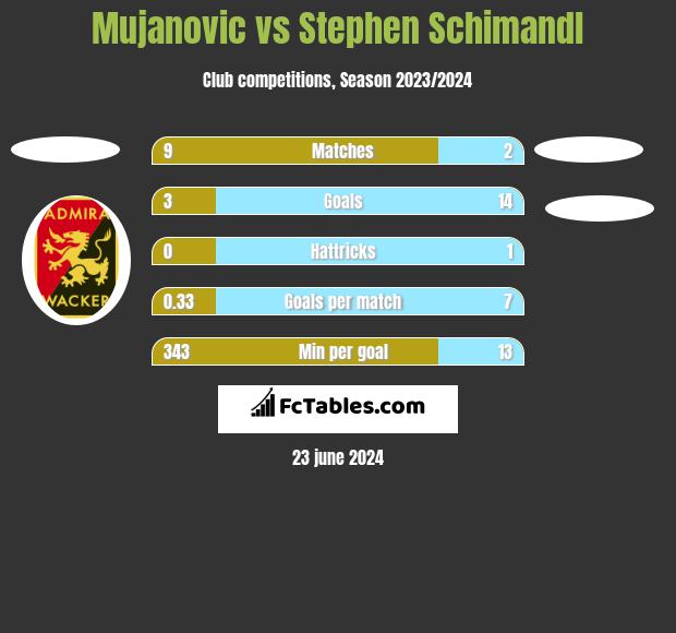 Mujanovic vs Stephen Schimandl h2h player stats