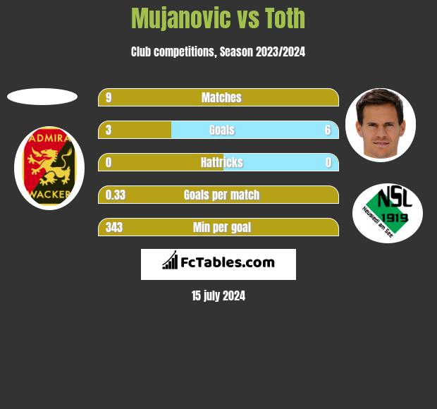 Mujanovic vs Toth h2h player stats