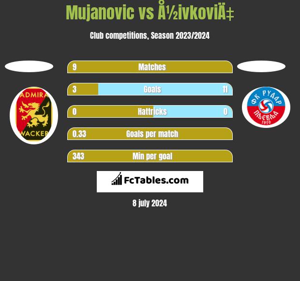 Mujanovic vs Å½ivkoviÄ‡ h2h player stats