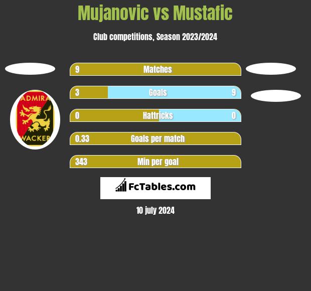 Mujanovic vs Mustafic h2h player stats