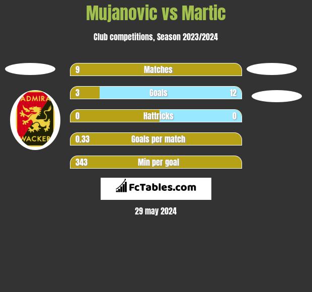 Mujanovic vs Martic h2h player stats
