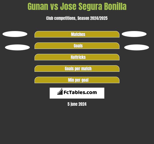Gunan vs Jose Segura Bonilla h2h player stats