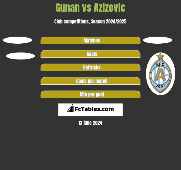 Gunan vs Azizovic h2h player stats