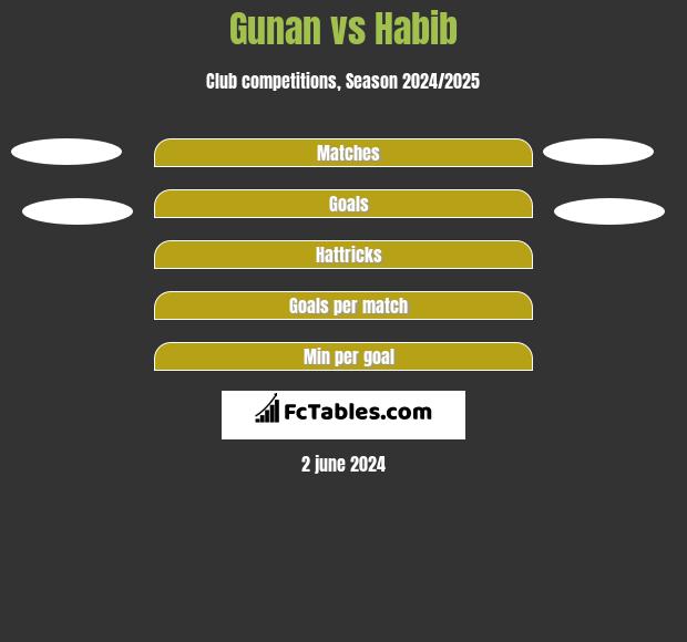 Gunan vs Habib h2h player stats
