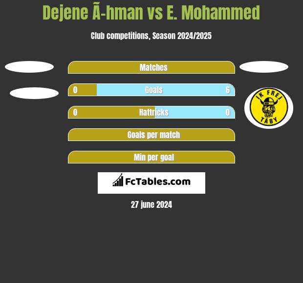 Dejene Ã–hman vs E. Mohammed h2h player stats