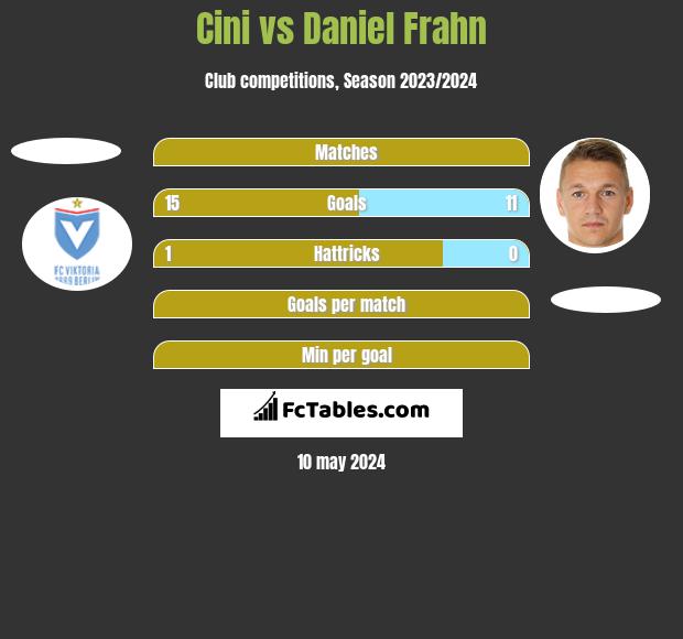 Cini vs Daniel Frahn h2h player stats