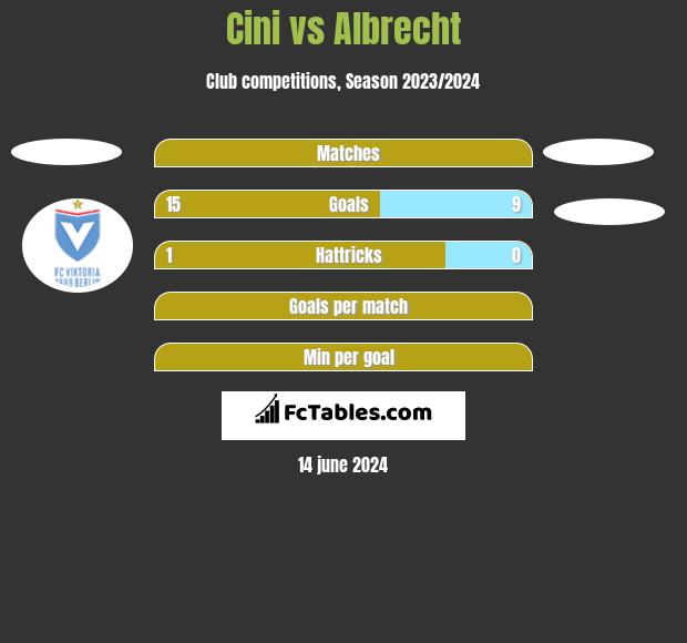 Cini vs Albrecht h2h player stats