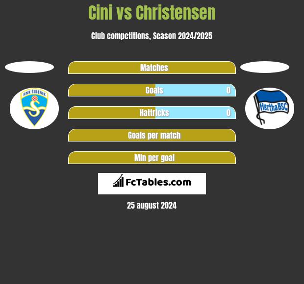 Cini vs Christensen h2h player stats