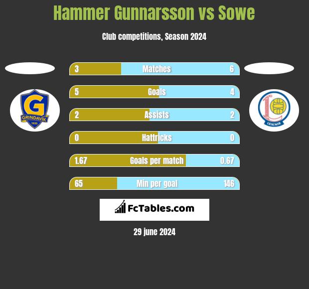 Hammer Gunnarsson vs Sowe h2h player stats