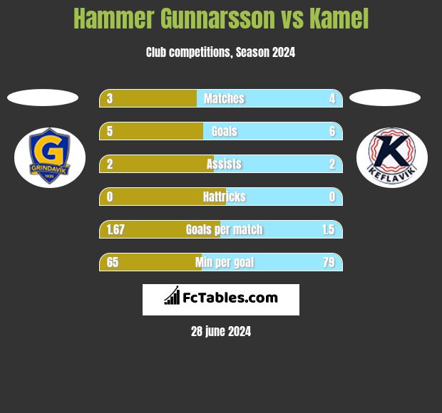 Hammer Gunnarsson vs Kamel h2h player stats