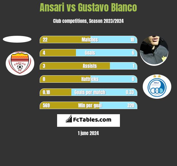 Ansari vs Gustavo Blanco h2h player stats