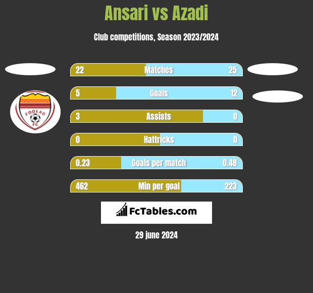 Ansari vs Azadi h2h player stats