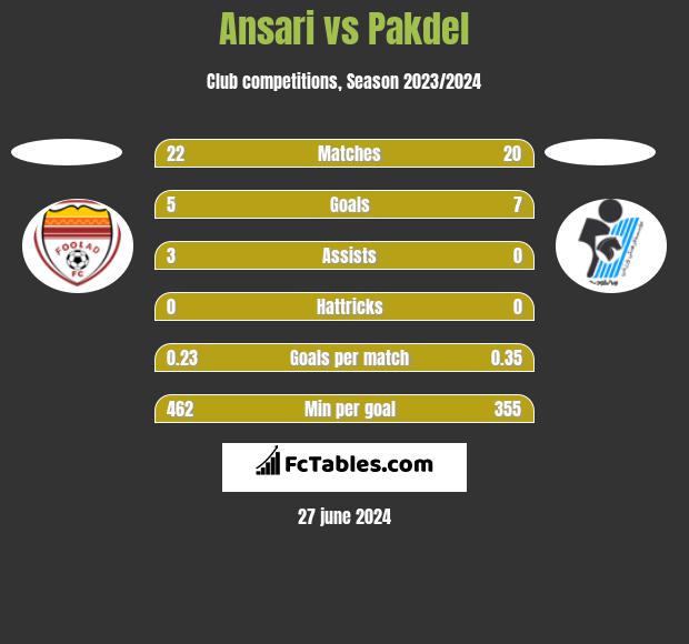 Ansari vs Pakdel h2h player stats