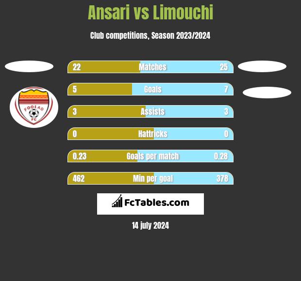 Ansari vs Limouchi h2h player stats
