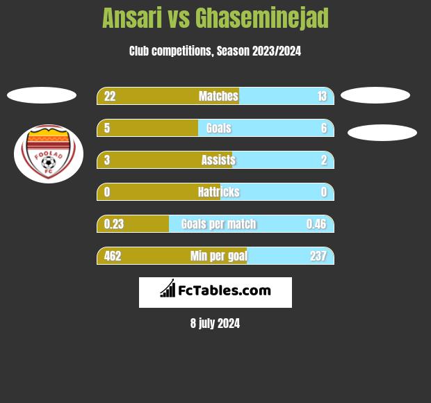 Ansari vs Ghaseminejad h2h player stats