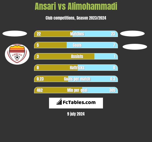 Ansari vs Alimohammadi h2h player stats