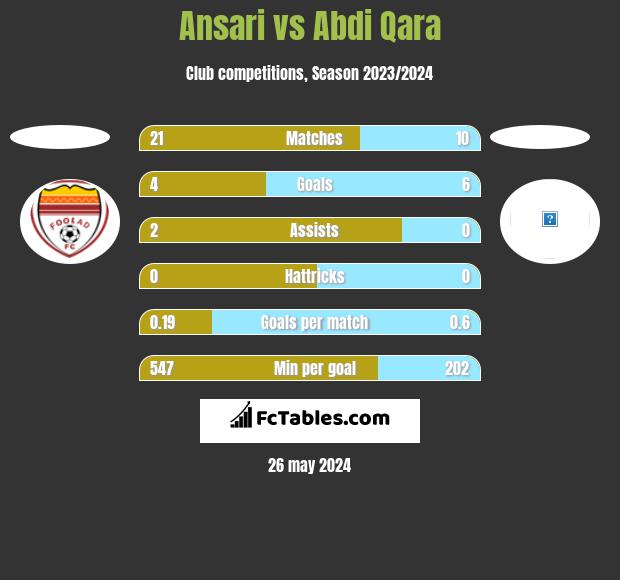 Ansari vs Abdi Qara h2h player stats
