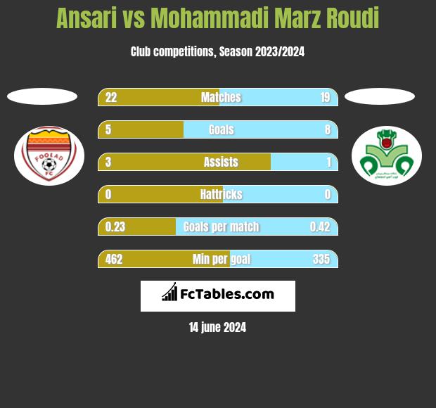 Ansari vs Mohammadi Marz Roudi h2h player stats