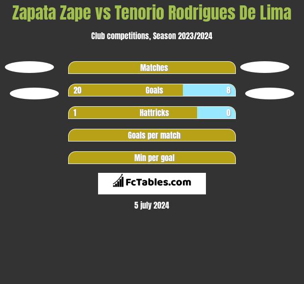 Zapata Zape vs Tenorio Rodrigues De Lima h2h player stats