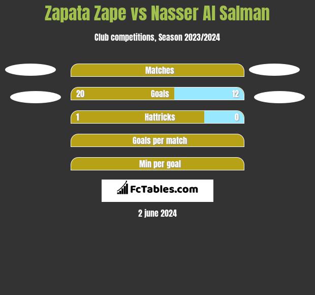 Zapata Zape vs Nasser Al Salman h2h player stats